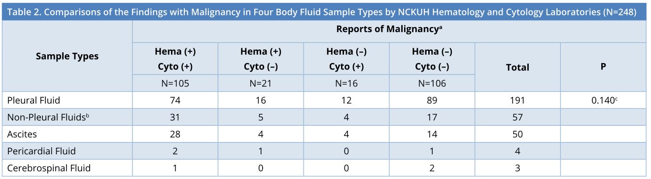 Table 2.JPGComparisons of the findings with malignancy in four body fluid sample types by NCKUH hematology and cytology laboratories (N=248). NCKUH, National Cheng Kung University Hospital. <sup>a</sup> Hema, from hematology laboratory; cyto, from cytology laboratory. <sup>b</sup> Non-pleural fluids consist of ascites, pericardial fluid and cerebrospinal fluid. <sup>c</sup> Comparison between the groups of pleural fluid versus non-pleural fluids.